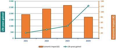 Health outcomes and budget impact projection of anti-PD-(L)1s in cancer care in Portugal